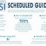 Unlock the power of Gross Scheduled Income (GSI) with our comprehensive infographic guide, helping property managers maximize rental profits.