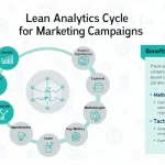 Discover how to optimize your marketing strategy using the Lean Analytics Cycle with this comprehensive infographic guide.