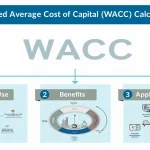 Unlock the power of financial decision-making with our comprehensive WACC Calculator infographic, guiding you through calculation, benefits, and real-world applications.