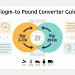 Discover the simplicity of weight conversion with our comprehensive Kilogram to Pound Converter infographic, featuring key information and practical applications.