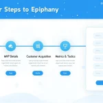 Revolutionize your startup launch with our Four Steps to Epiphany Marketing Campaign Generator - a visual guide to creating a winning strategy.