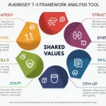 Unlock organizational success with McKinsey's 7-S Framework: A comprehensive tool for aligning strategy, structure, and culture.