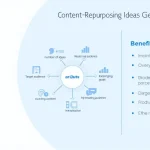 Unlock the power of your existing content with our Content Repurposing Ideas Generator infographic, showcasing key inputs and benefits for maximizing your content strategy.