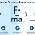 Discover the power of Newton's Second Law in this eye-catching infographic, illustrating how force, mass, and acceleration interact in our daily lives.