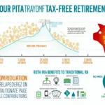 Discover the power of Roth IRAs for tax-free retirement savings with our comprehensive infographic and calculator.