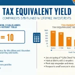 Unlock the power of tax-efficient investing with our Tax Equivalent Yield infographic, comparing taxable and tax-free investment returns at a glance.