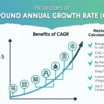 Unlock the power of Compound Annual Growth Rate (CAGR) with our comprehensive infographic, guiding you through its formula, benefits, and practical application.