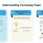 Discover how inflation impacts your money's value over time with our "Understanding Purchasing Power" infographic.