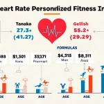 Unlock your fitness potential with our Max Heart Rate Calculator infographic, offering personalized insights for optimal training across all ages and fitness levels.