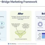 Unlock the power of persuasive marketing with our Before-After-Bridge framework infographic, showcasing how to transform your campaigns and boost conversions.