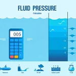 Discover the power of hydrostatic pressure with our Fluid Pressure Calculator infographic, showcasing key concepts and real-world applications.