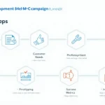 Streamline your marketing strategy with the Customer Development Marketing Campaign Planner: A visual guide to creating customer-centric, data-driven campaigns.