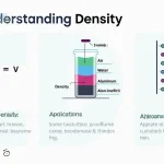 Dive into the world of density with this comprehensive infographic, showcasing its formula, common material comparisons, and real-world applications.