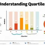 Dive into the world of data analysis with this comprehensive infographic on quartiles, showcasing their calculation, interpretation, and real-world applications.