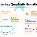 Unlock the power of quadratic equations with this comprehensive infographic, covering everything from basic components to real-world applications.