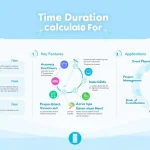 Discover the power of precise time calculations with our comprehensive Time Duration Calculator infographic, showcasing its ease of use, key features, and diverse applications.