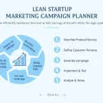 Streamline your marketing strategy with our Lean Startup Marketing Campaign Planner infographic, guiding you through a data-driven approach to campaign creation and optimization.