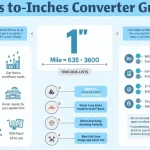 Discover the simplicity of converting miles to inches with our comprehensive infographic guide, perfect for professionals and everyday users alike.