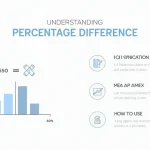 Discover the power of percentage difference calculations with our comprehensive infographic, showcasing its formula, applications, and practical usage.