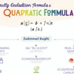 Unlock the power of quadratic equations with this comprehensive infographic on the Quadratic Formula, its components, and real-world applications.