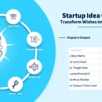 Discover how the Startup Idea Generator transforms simple wishes into comprehensive digital business plans, accelerating the entrepreneurial journey from concept to launch.