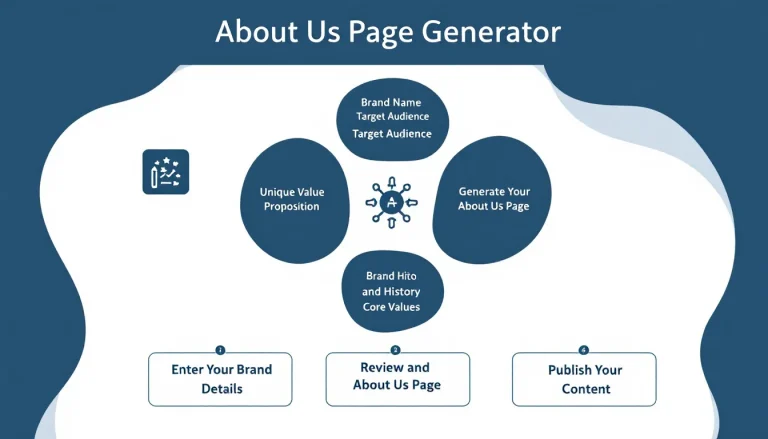 Transform your brand story into compelling website content with our About Us Page Generator - the smart way to create professional, engaging About Us pages in minutes.