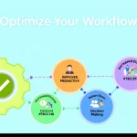 Revolutionize your team's efficiency with our Productivity Workflow Optimization Tool - transforming challenges into streamlined processes for peak performance.