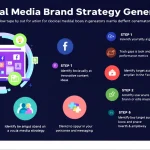 Revolutionize your social media presence with our Social Media Brand Strategy Generator - create tailored, effective strategies in minutes for any platform or industry.