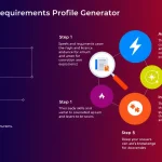 Revolutionize your recruitment process with the Skills and Requirements Profile Generator - creating comprehensive, tailored job profiles in minutes.