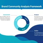 Transform your brand's community building efforts with our comprehensive Brand Community Analysis Framework - a strategic tool for evaluating and enhancing member engagement and advocacy impact.