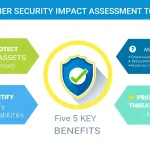 Empower your organization's cybersecurity strategy with our Cyber Security Impact Assessment Tool - transforming system vulnerabilities into actionable insights.