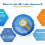 Odkryj potencjał swojej strony internetowej z naszym zaawansowanym narzędziem do analizy słów kluczowych SEO - przekształć dane w skuteczną strategię content marketingową.