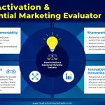 Discover our comprehensive Brand Activation Evaluator - an innovative tool that transforms experiential marketing initiatives into measurable success metrics through data-driven analysis.