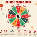 Discover your Chinese zodiac sign and personality traits with this comprehensive infographic guide to the ancient astrological system.