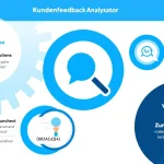 Optimieren Sie Ihr Kundenverständnis mit unserem Kundenfeedback-Analysator - verwandeln Sie Kundenstimmen in wertvolle Erkenntnisse in Sekundenschnelle.