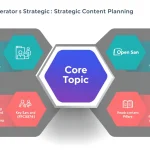 Transform your content marketing strategy with our Topic Cluster Generator tool - streamline your planning process and boost your content's strategic impact in minutes.