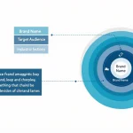 Transform your brand strategy with our Brand Essence Wheel Generator - a powerful tool that visualizes and defines your complete brand identity in one comprehensive framework.