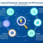 Discover how to optimize your PPC campaigns with our comprehensive Long-Tail Keyword Generator infographic, showcasing the power of targeted search phrases for better ROI.