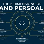 Discover the five fundamental dimensions of brand personality and how they shape your company's identity through our comprehensive brand personality assessment tool.