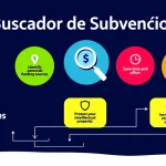 Descubre financiación para tu investigación con nuestro Buscador de Subvenciones: conectando proyectos innovadores con las mejores oportunidades de financiación en minutos.