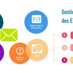 Optimisez votre productivité avec notre outil de gestion des e-mails personnalisé - transformez votre boîte de réception en un espace organisé et efficace.