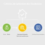 Optimisez votre processus de sélection des locataires avec notre outil personnalisé de création de liste de contrôle - pour des décisions éclairées et conformes à la loi.