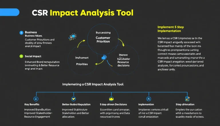 Transform your corporate social responsibility initiatives with our CSR Impact Analysis Tool - bridging the gap between business values and customer social priorities through data-driven insights.