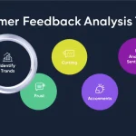 Revolutionize your product development with our Customer Feedback Analysis Tool - transforming raw customer opinions into actionable insights for business growth.