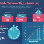 Discover how to maximize your audiobook experience with our Audiobook Speed Calculator infographic, showcasing the impact of different playback speeds on listening time and efficiency.