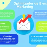 Revolucione suas campanhas de e-mail marketing com nosso Otimizador de E-mail Marketing - crie versões A/B eficazes e aumente suas taxas de conversão em minutos.