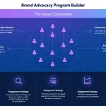 Transform your brand supporters into powerful advocates with our Brand Advocacy Program Generator - streamlining program creation from concept to launch in minutes.