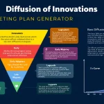 Unlock the power of targeted marketing with our Diffusion of Innovations Marketing Plan Generator infographic, guiding you through each stage of product adoption.