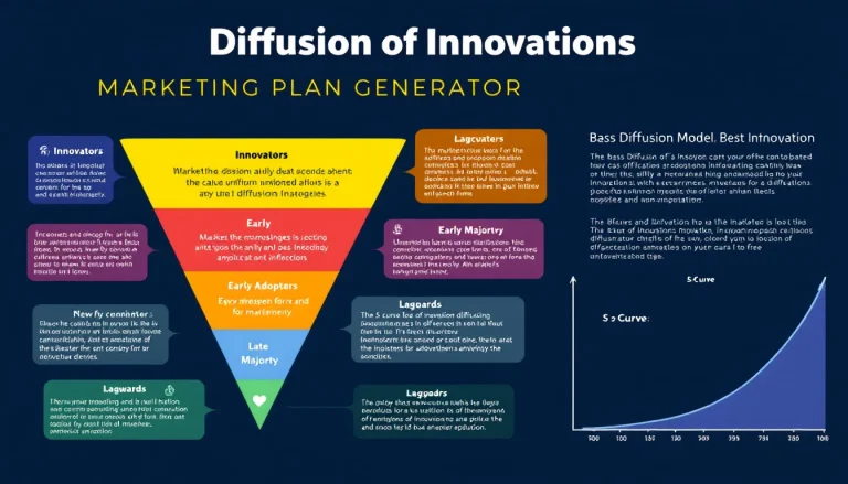 Unlock the power of targeted marketing with our Diffusion of Innovations Marketing Plan Generator infographic, guiding you through each stage of product adoption.