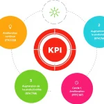 Optimisez vos mesures de performance avec notre Générateur de KPIs SMART - transformez vos objectifs en indicateurs concrets et actionnables en quelques clics.